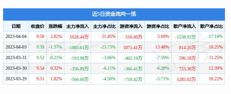 横县连续两个月回升 3月物流业景气指数为55.5%