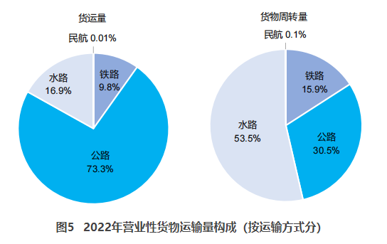 横县交通部：2022货运量506.63亿吨 同比下降3.1%